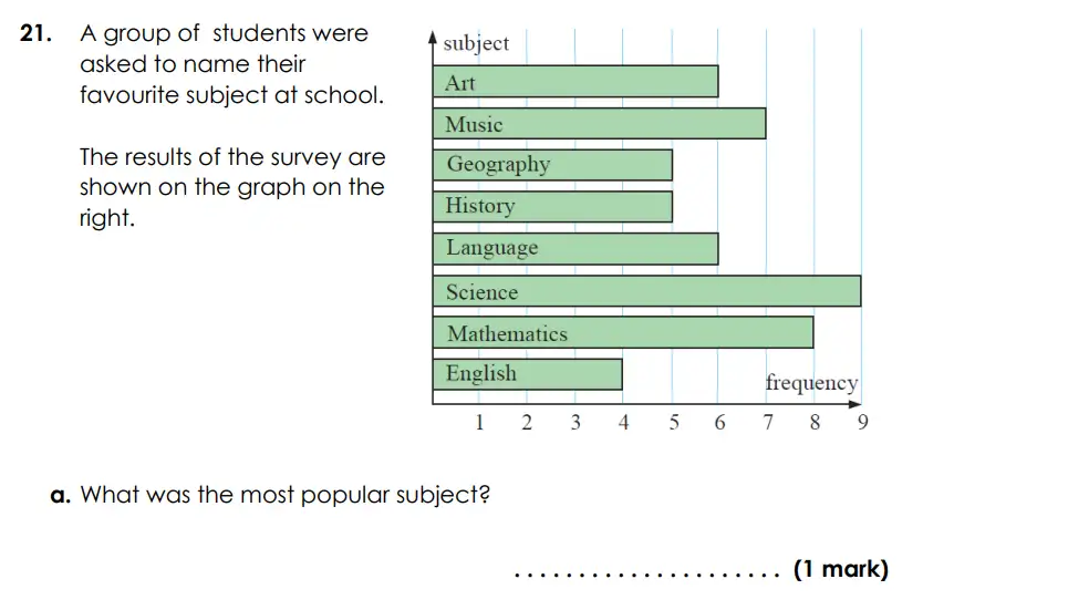 Question 21(a) - Bancroft’s School - Eleven Plus Maths Sample Paper Entry - 2026