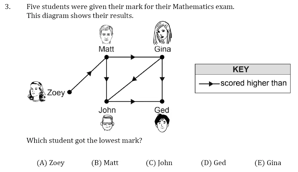 Question 03 - 11 Plus SET Maths Pack 1 Test Paper 1