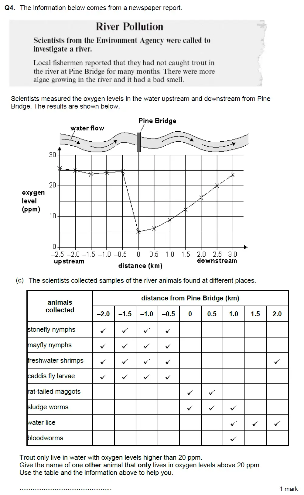 Question 12 - Aldenham School - 13 Plus Biology Exam Paper 2018