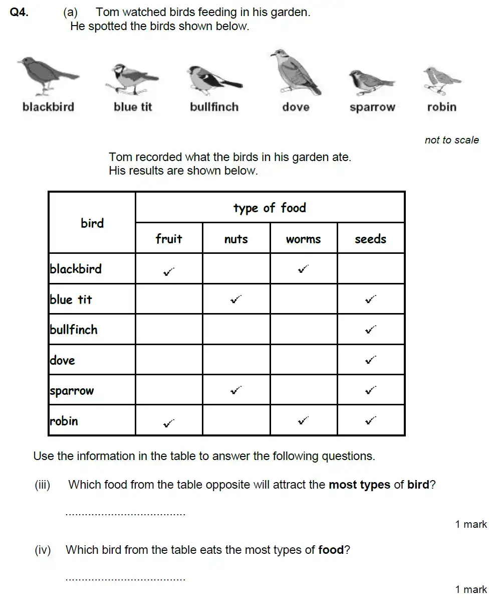 Question 12 - Aldenham School - 13 Plus Biology Exam Paper 2020