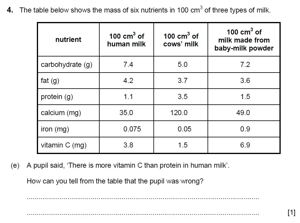 Question 13 - Aldenham School - 13 Plus Biology Sample Paper 2017
