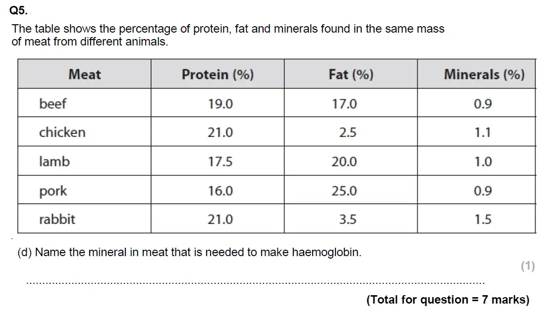 Question 12 - Glenalmond College - 13 Plus Biology Scholarship Exam Paper 2017