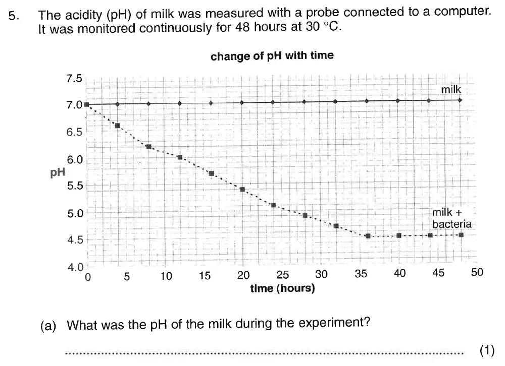 Question 9 - St Georges College Weybridge - 13 Plus Biology Scholarship Exam Paper 2020