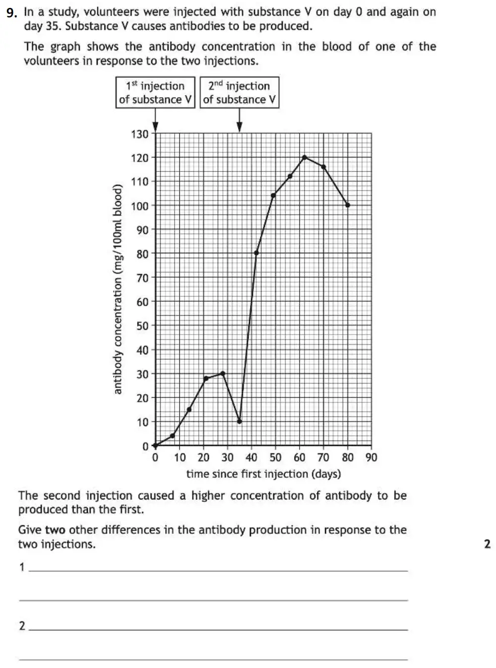 Question 9 - Westminster School - 13 Plus Biology Sample Paper 2021