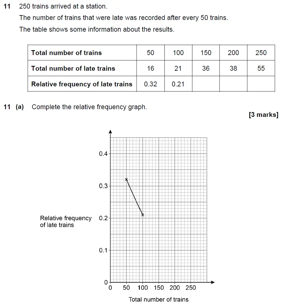 Question 11 - GCSE AQA Higher Maths Past Paper 2 (Calculator) - November 2021