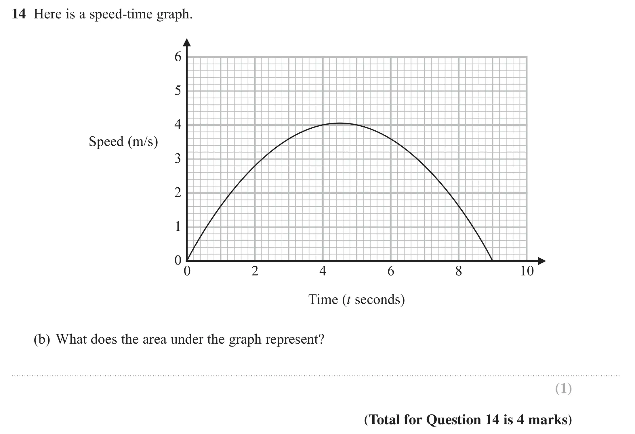 Question 14(b) - GCSE Edexcel Higher Maths Past Paper 1 (Non-Calculator) - June 2022