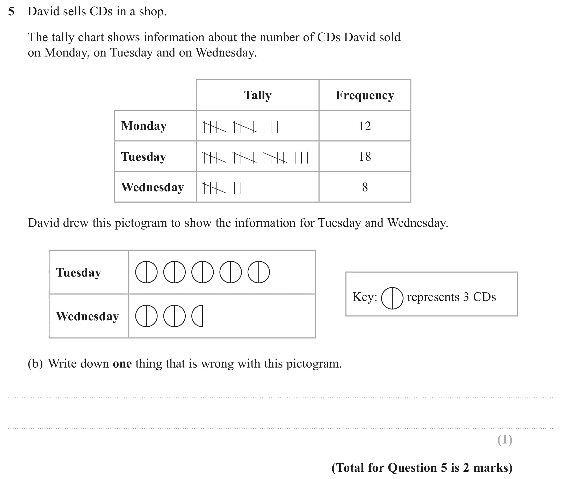Question 5(b) - GCSE Edexcel Foundation Maths Past Paper 2 (Calculator) - June 2017
