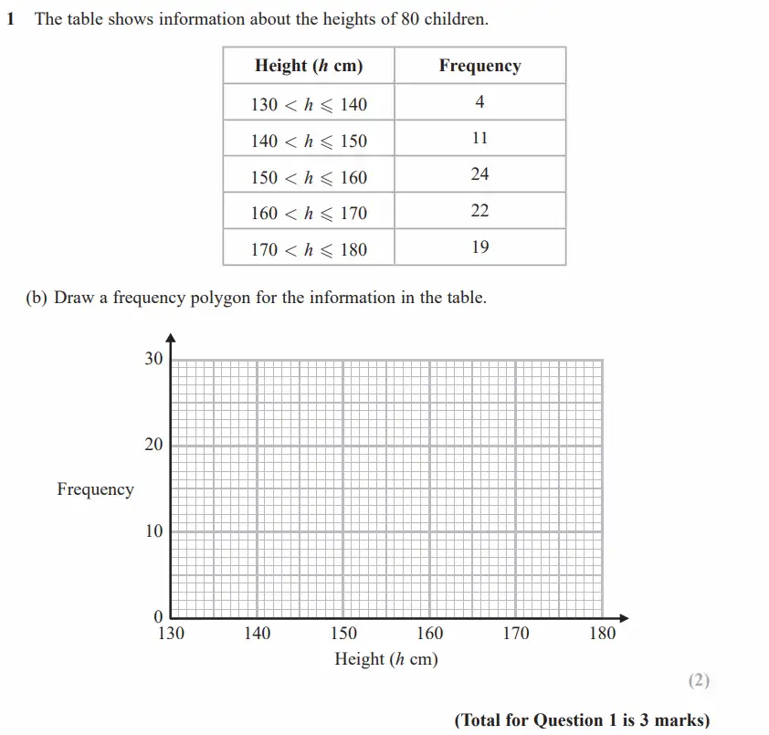 Question 1(b) - GCSE Edexcel Higher Maths Past Paper 3 (Calculator) - November 2017