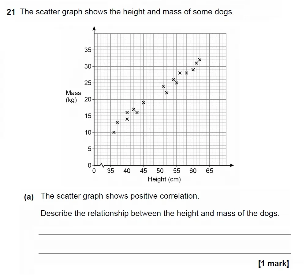 Question 21(a) - GCSE AQA Foundation Maths Past Paper 3 (Calculator) - November 2022
