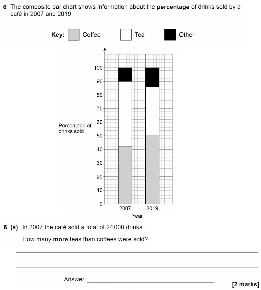 Question 06(a) - GCSE AQA Higher Maths Past Paper 2 (Calculator) - November 2022