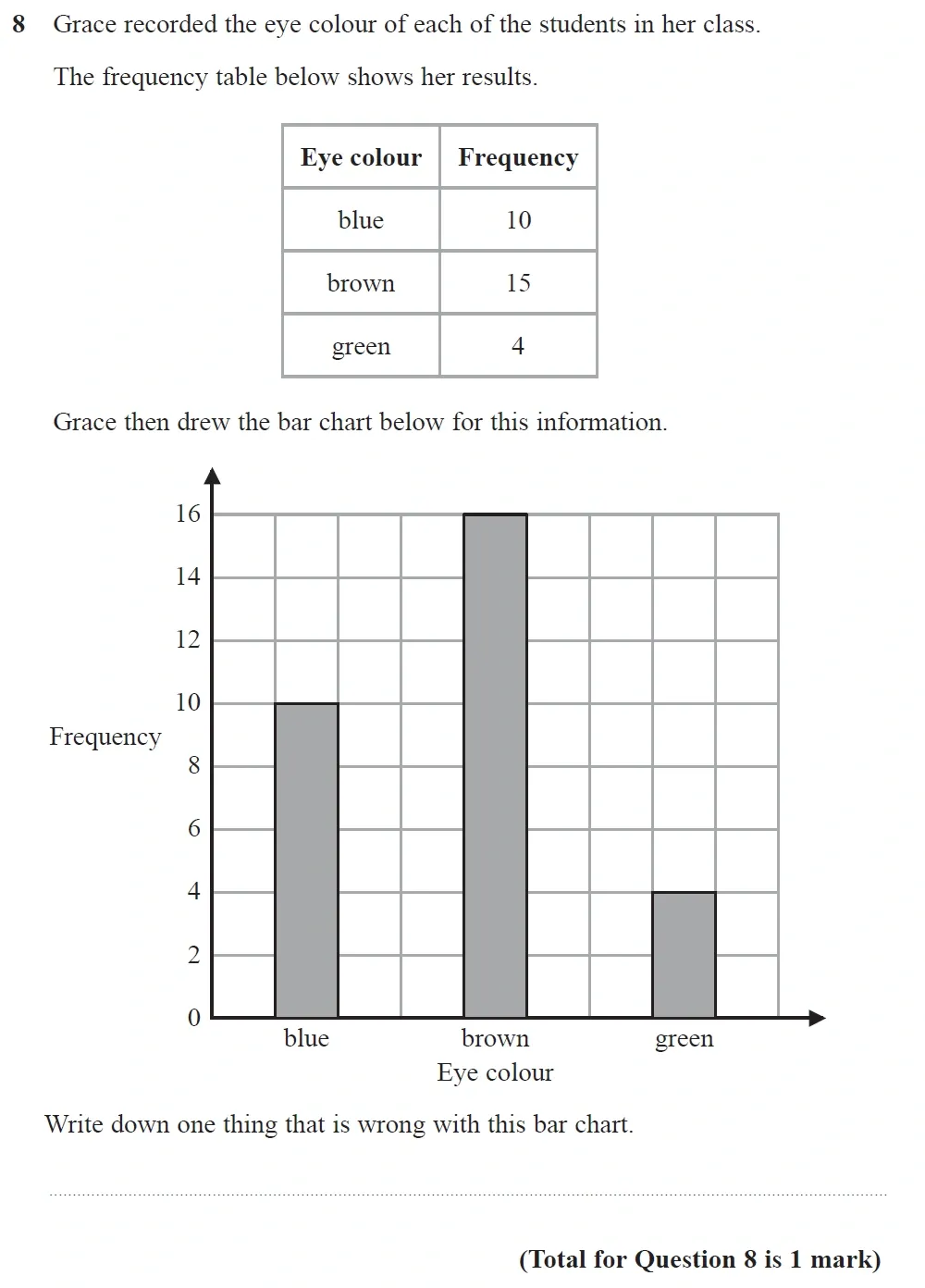 Question 08 - GCSE Edexcel Foundation Maths Past Paper 1 (Non-Calculator) - November 2021