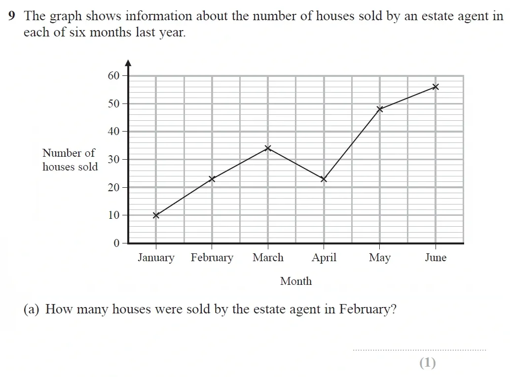 Question 09(a) - GCSE Edexcel Foundation Maths Past Paper 2 (Calculator) - June 2022