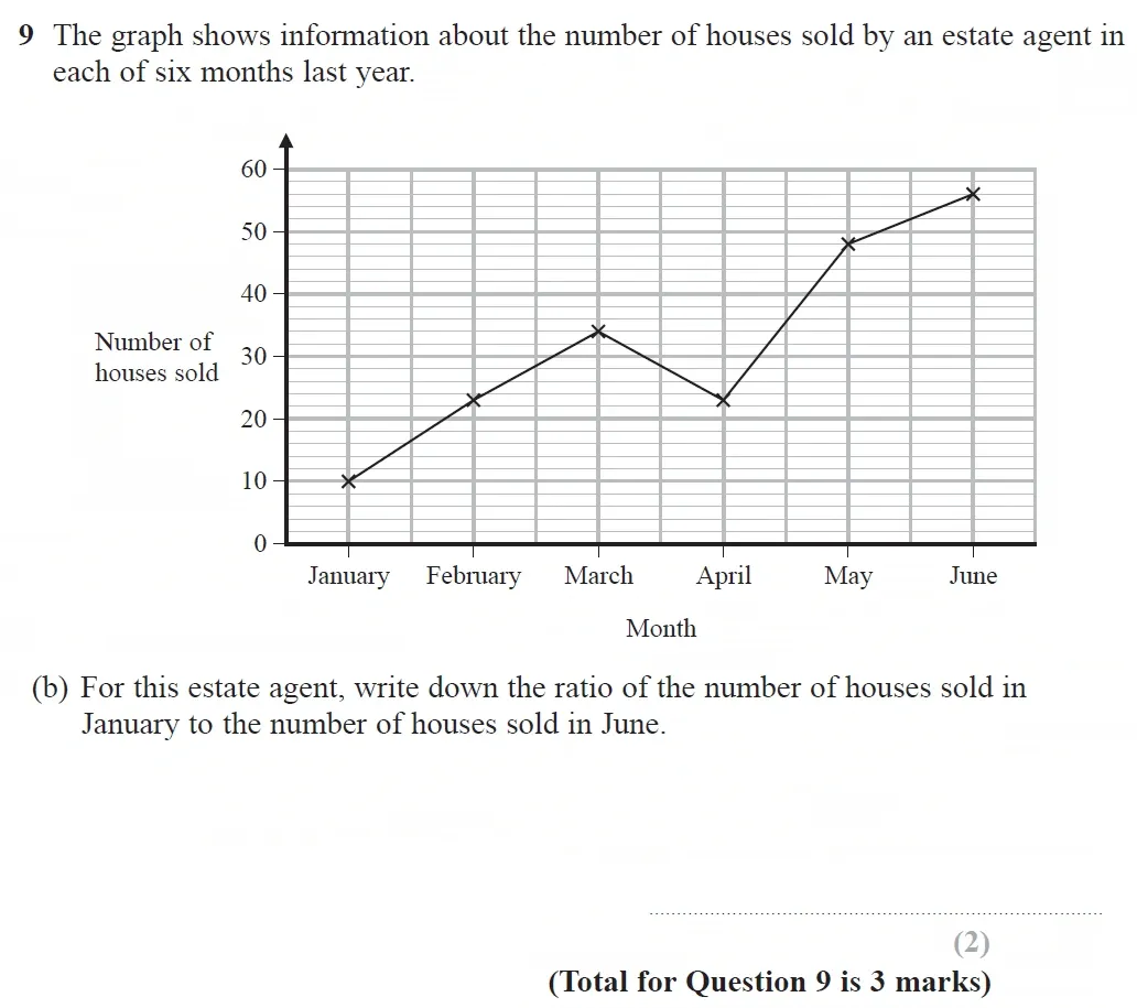 Question 09(b) - GCSE Edexcel Foundation Maths Past Paper 2 (Calculator) - June 2022