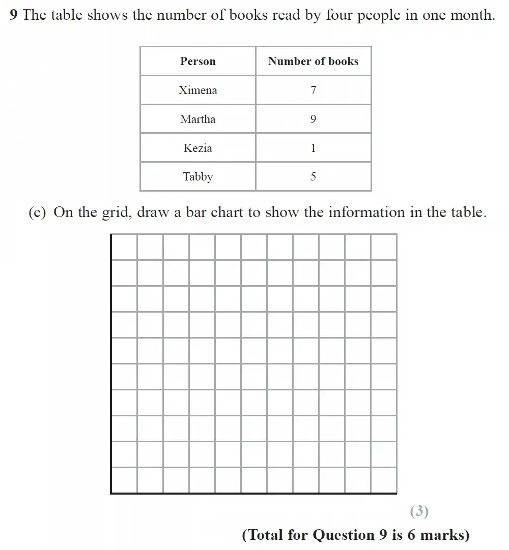 Question 09(c) - GCSE Edexcel Foundation Maths Past Paper 3 (Calculator) - June 2023
