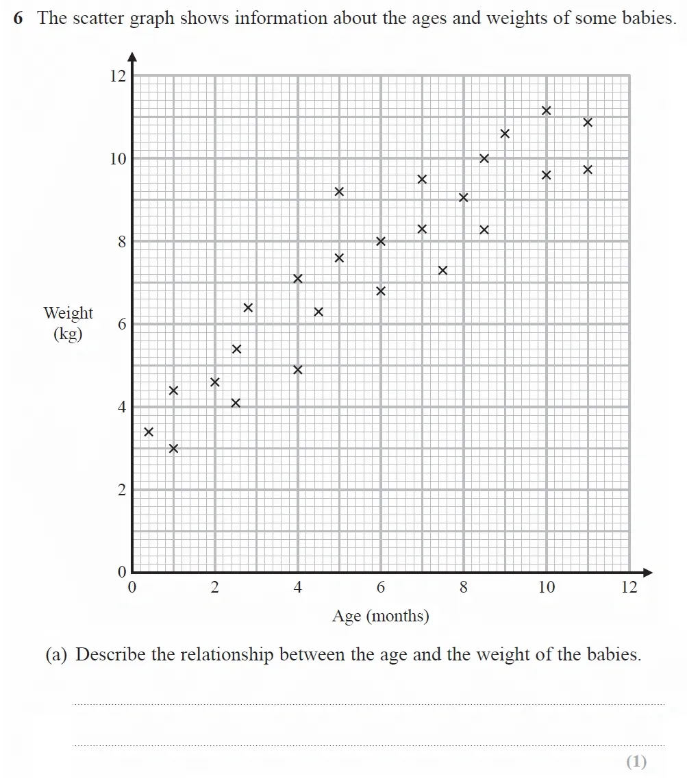 Question 06(a) - GCSE Edexcel Higher Maths Past Paper 1 (Non-Calculator) - June 2023
