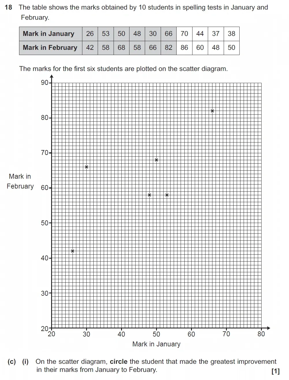 Question 18(c)(i) - GCSE OCR Foundation Maths Past Paper 2 (Non-Calculator) - November 2021