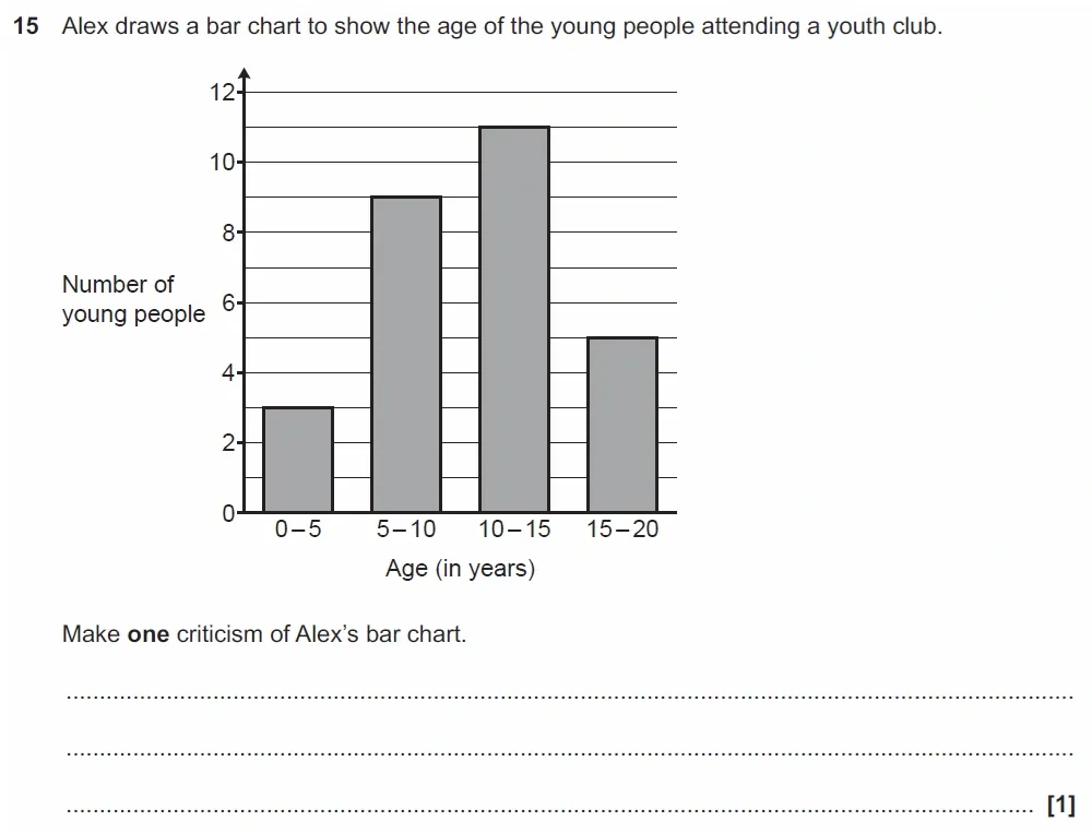 Question 15 - GCSE OCR Foundation Maths Past Paper 3 (Calculator) - June 2023