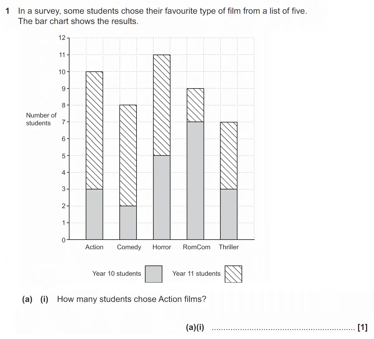 Question 1(a)(i) - GCSE OCR Foundation Maths Past Paper 3 (Calculator) - November 2021