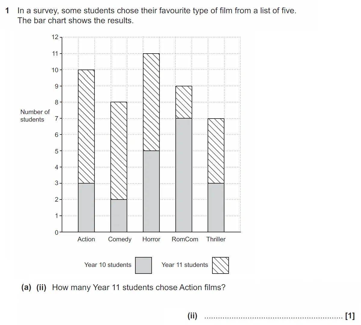 Question 1(a)(ii) - GCSE OCR Foundation Maths Past Paper 3 (Calculator) - November 2021