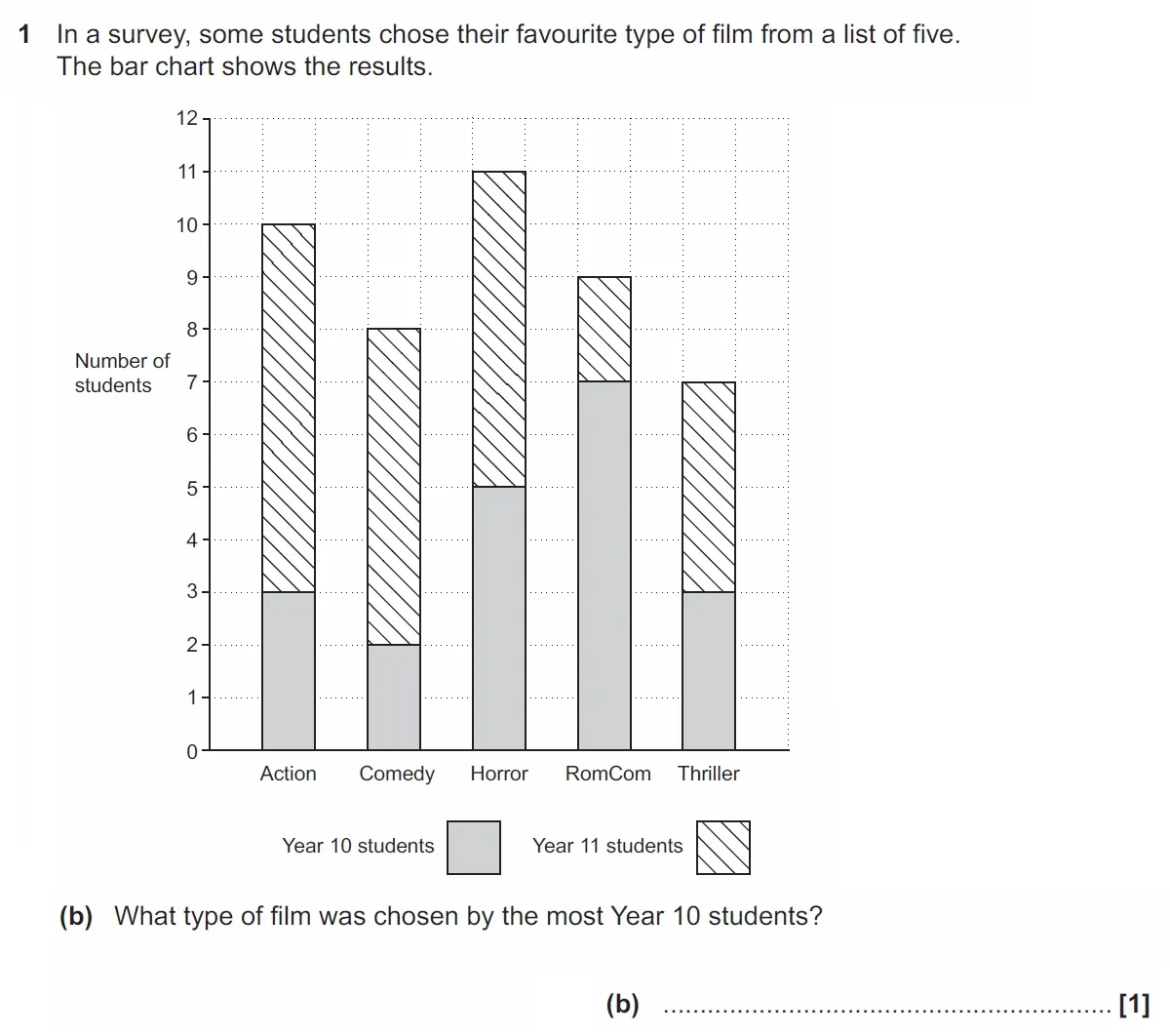 Question 1(b) - GCSE OCR Foundation Maths Past Paper 3 (Calculator) - November 2021