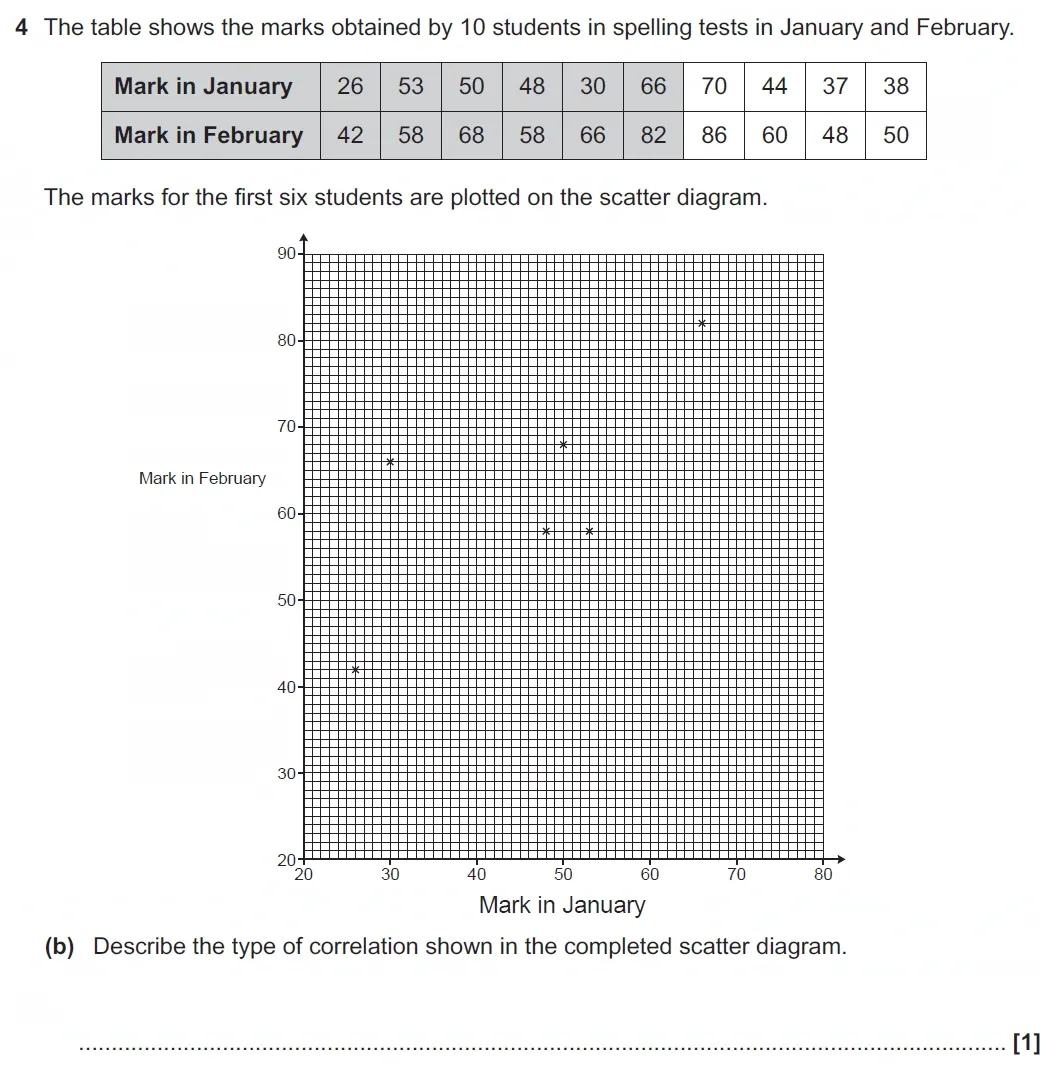 Question 4(b) - GCSE OCR Higher Maths Past Paper 5 (Non-Calculator) - November 2021