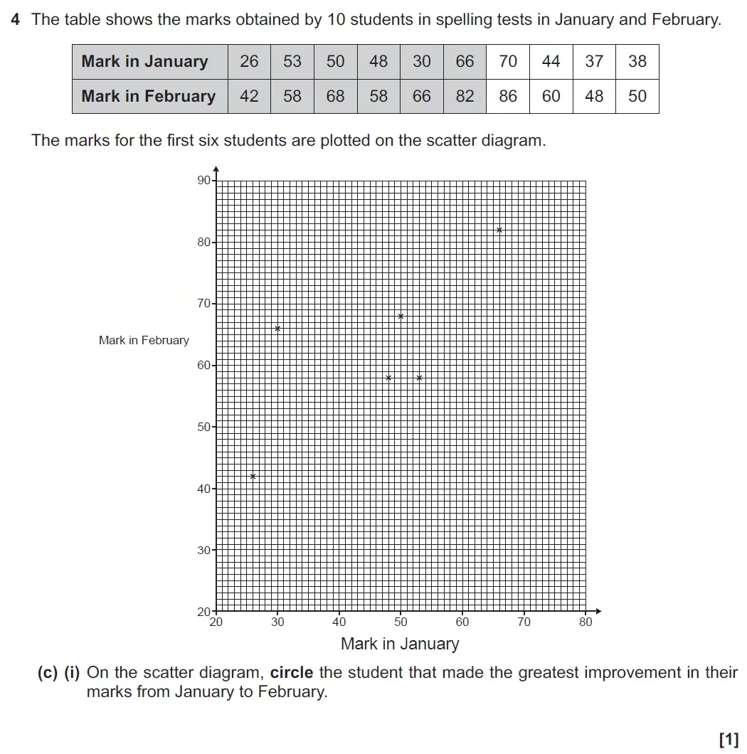 Question 4(c)(i) - GCSE OCR Higher Maths Past Paper 5 (Non-Calculator) - November 2021