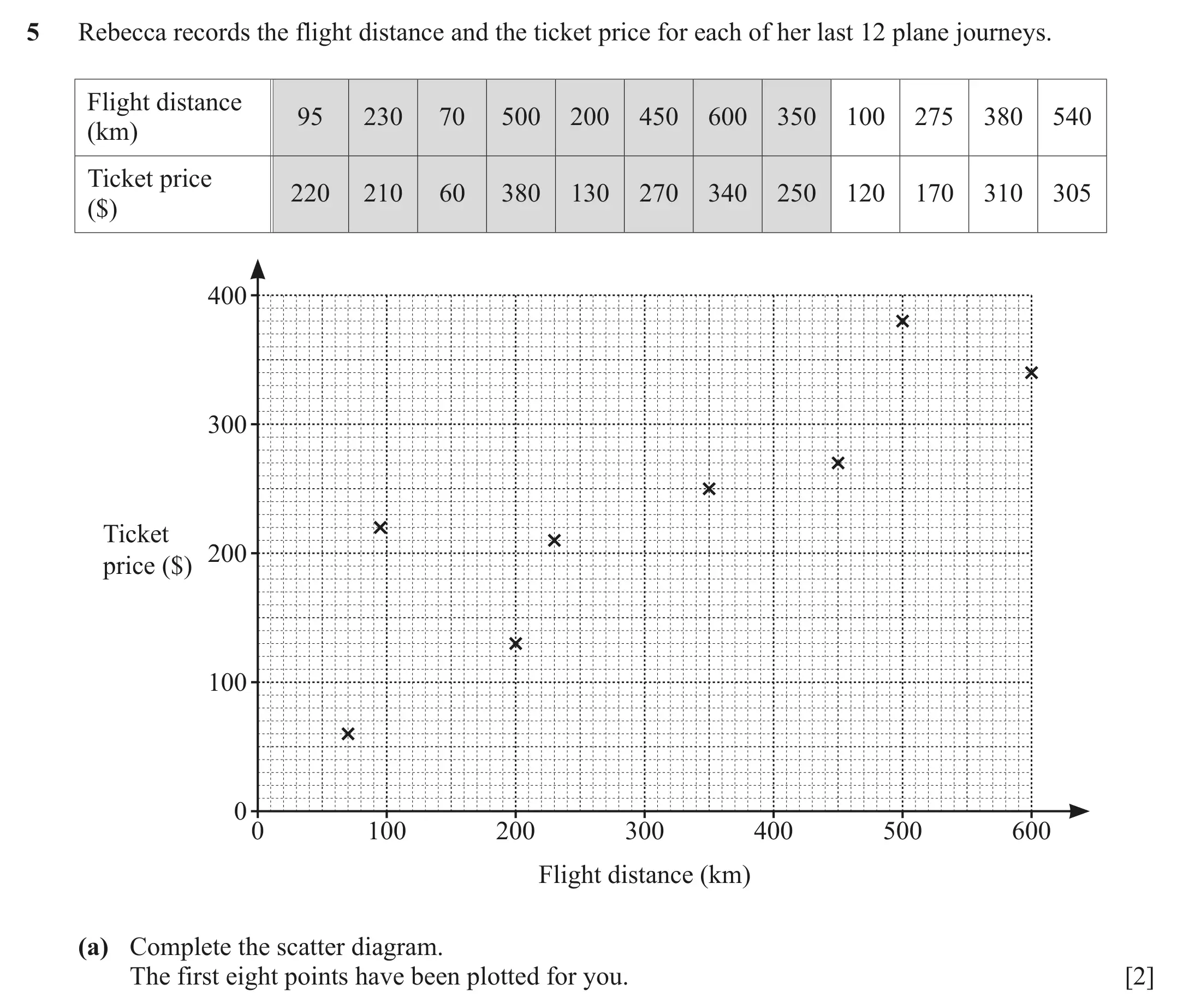 Question 5(a) - Cambridge IGCSE Maths Past Papers - Core Calculator June 2022 - Paper 32