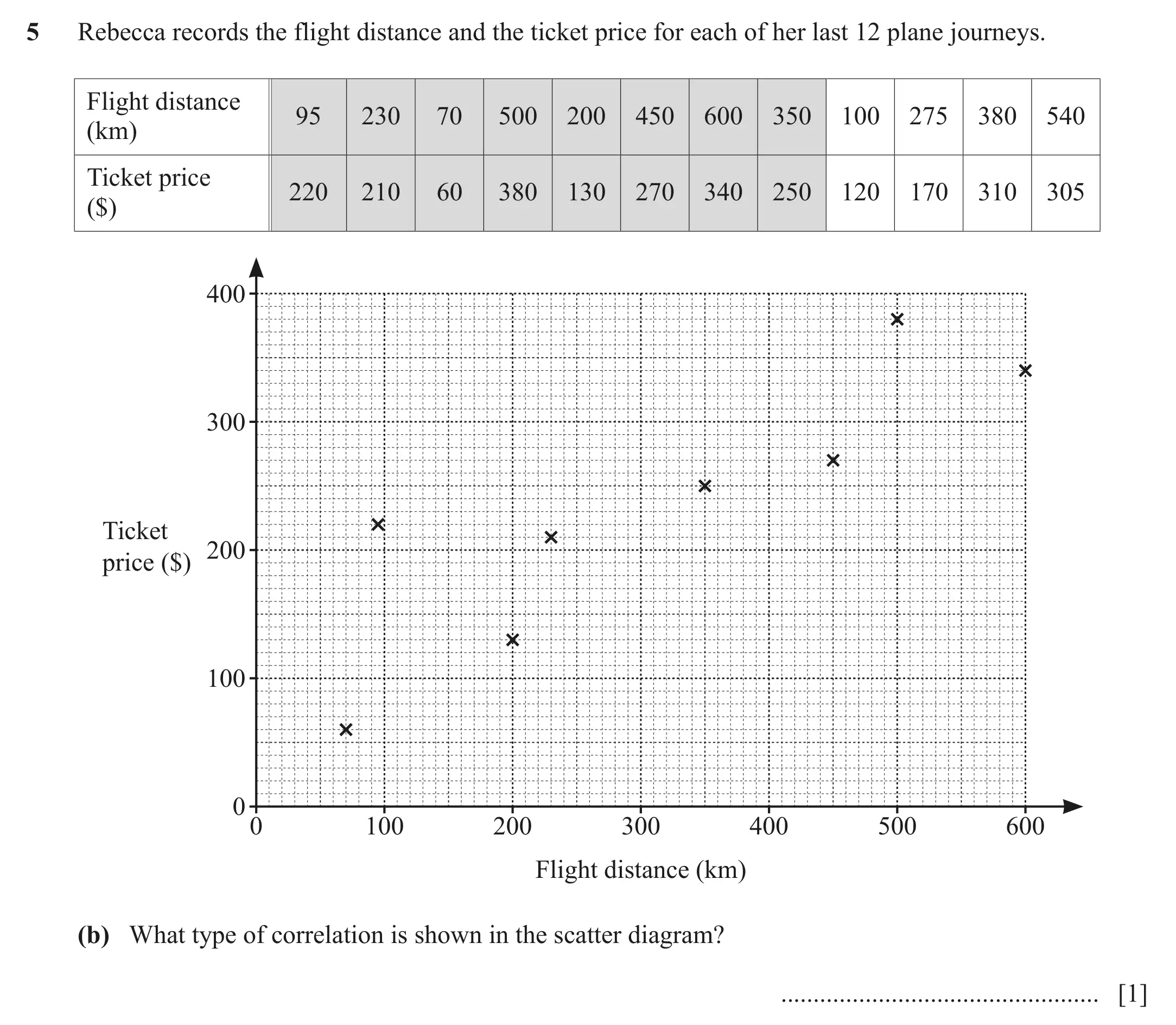 Question 5(b) - Cambridge IGCSE Maths Past Papers - Core Calculator June 2022 - Paper 32