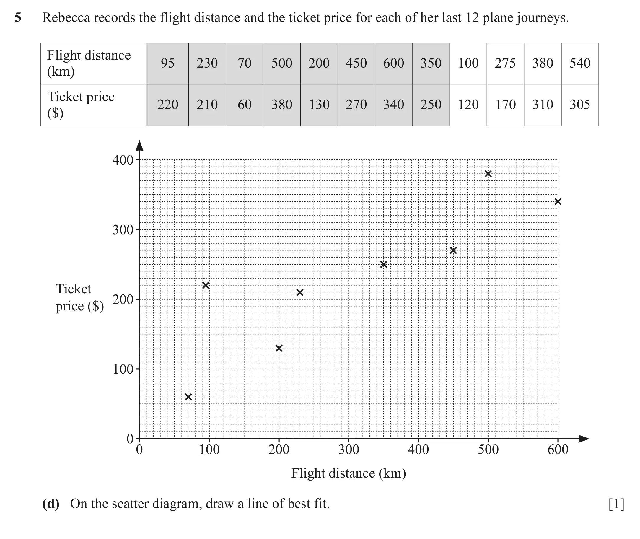 Question 5(d) - Cambridge IGCSE Maths Past Papers - Core Calculator June 2022 - Paper 32