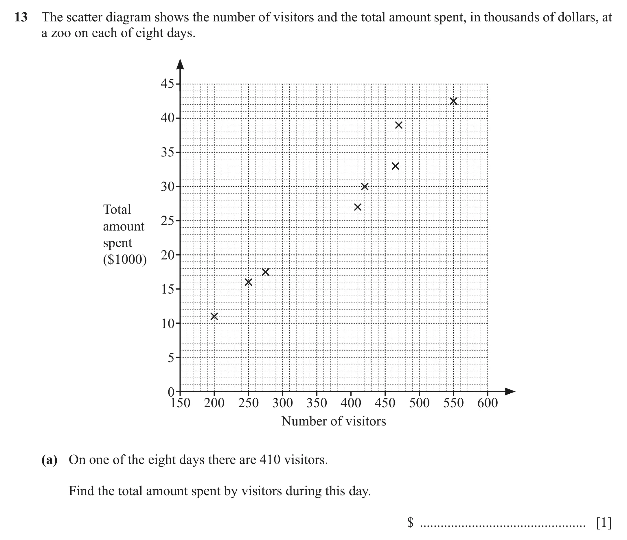 Question 13(a) - Cambridge IGCSE Maths Past Papers - Core Calculator June 2022 - Paper 13