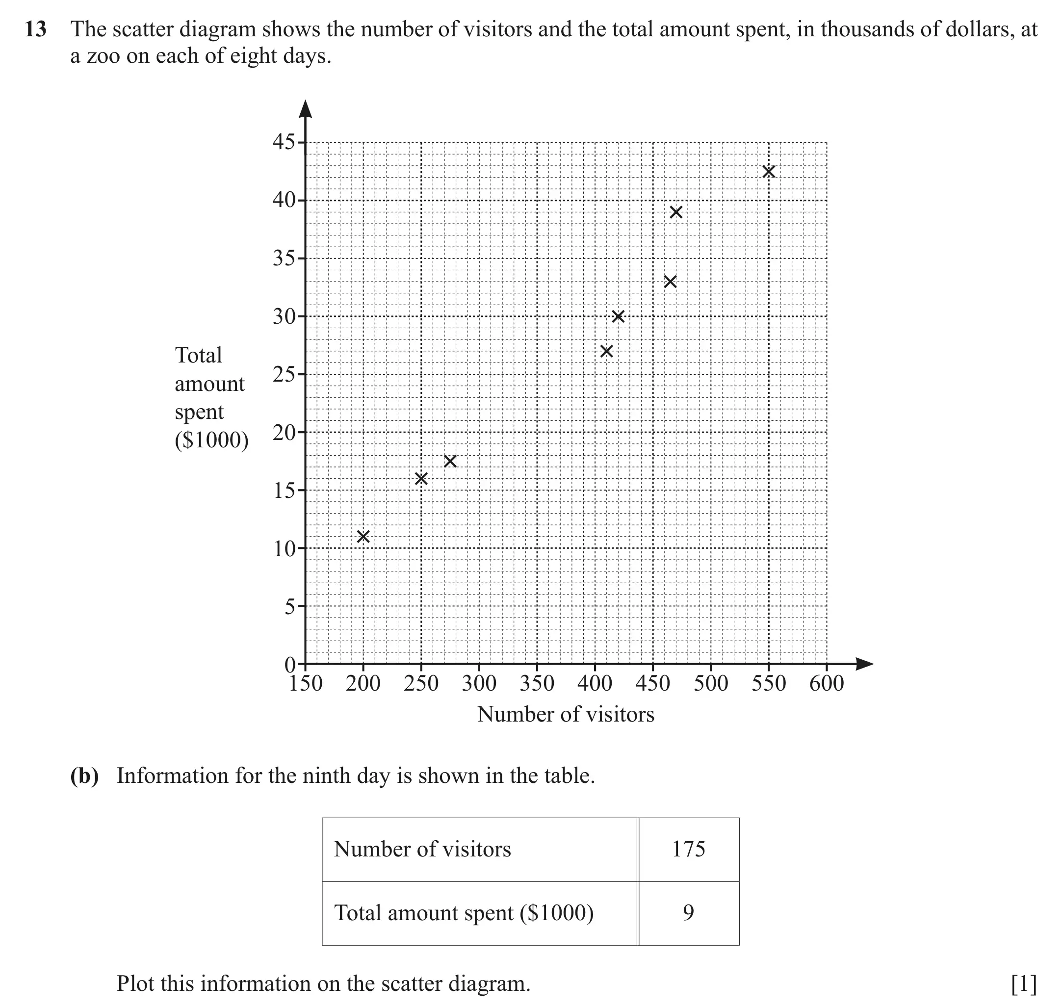 Question 13(b) - Cambridge IGCSE Maths Past Papers - Core Calculator June 2022 - Paper 13