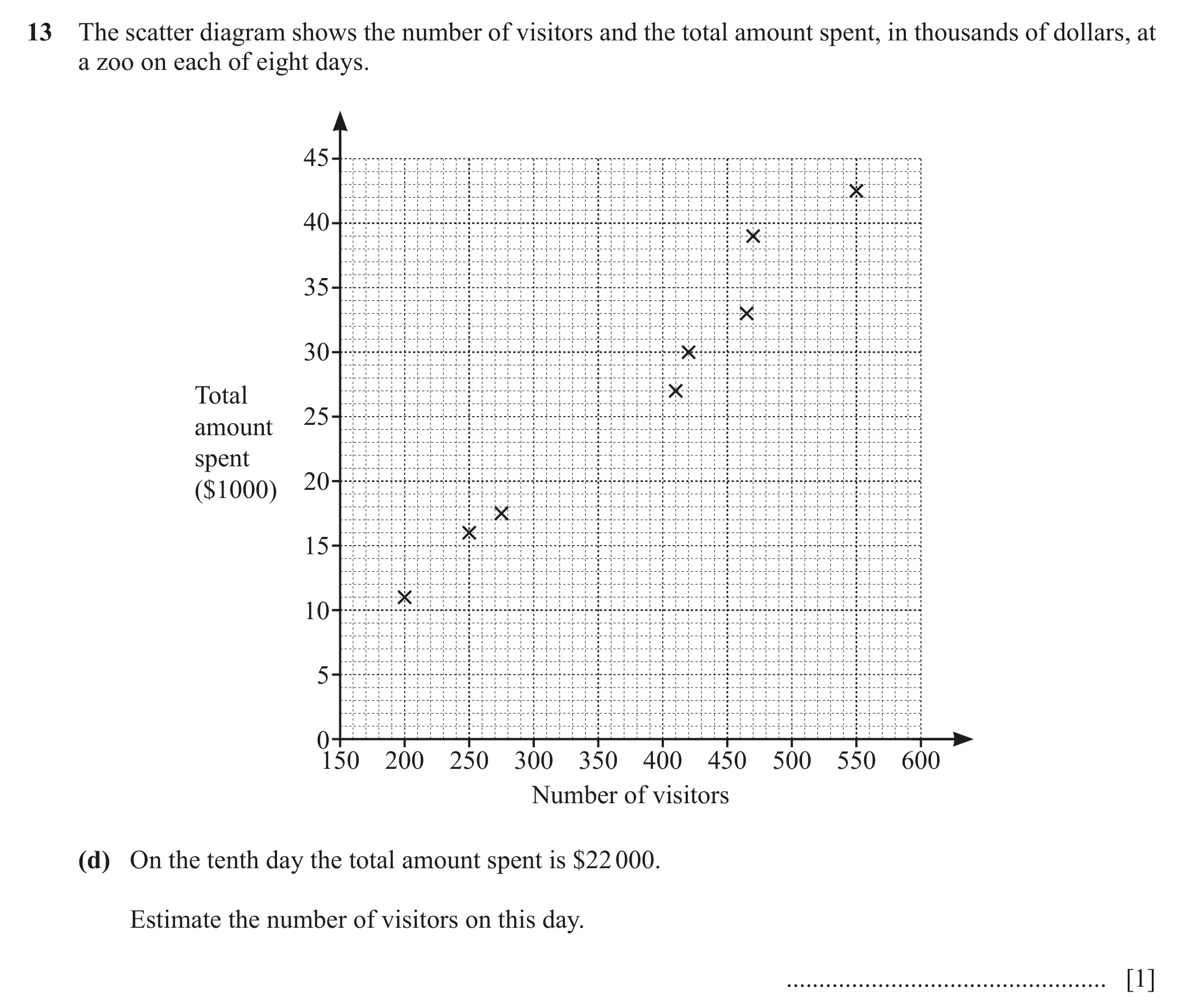 Question 13(d) - Cambridge IGCSE Maths Past Papers - Core Calculator June 2022 - Paper 13