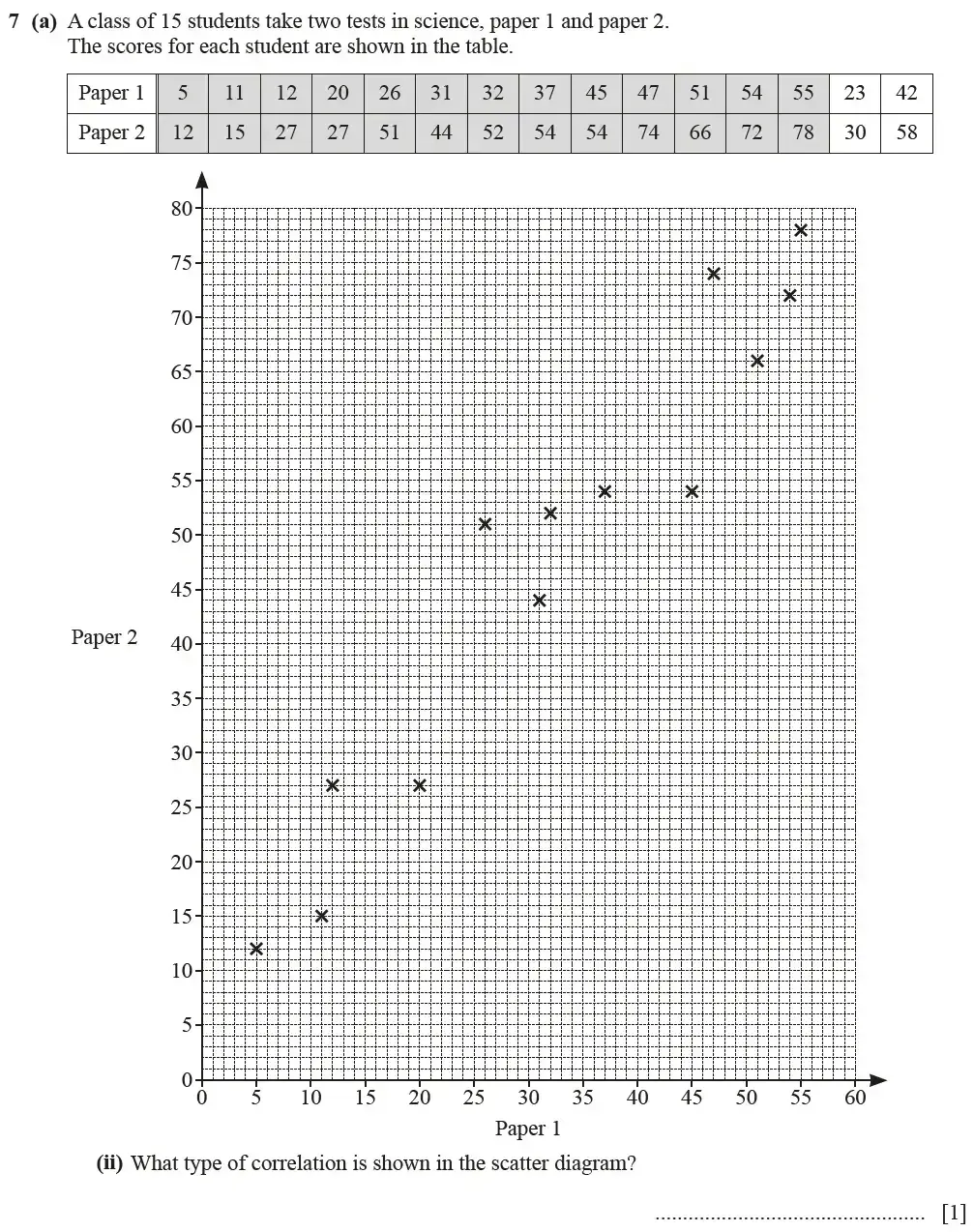 Question 07(a)(ii) - Cambridge IGCSE Maths Past Papers - Core Calculator June 2022 - Paper 31