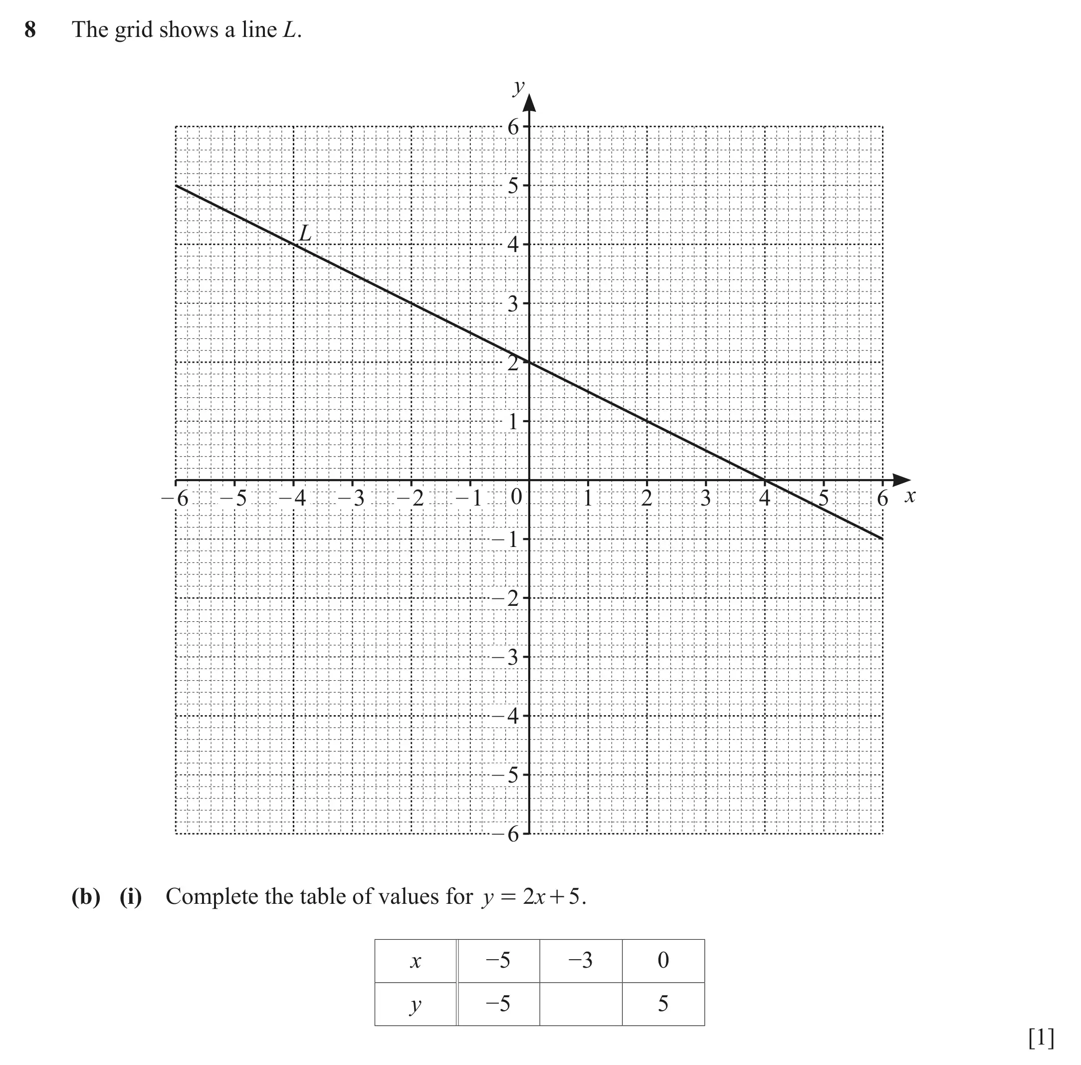 Question 8(b)(i) - Cambridge IGCSE Maths Past Papers - Core Calculator June 2022 - Paper 31