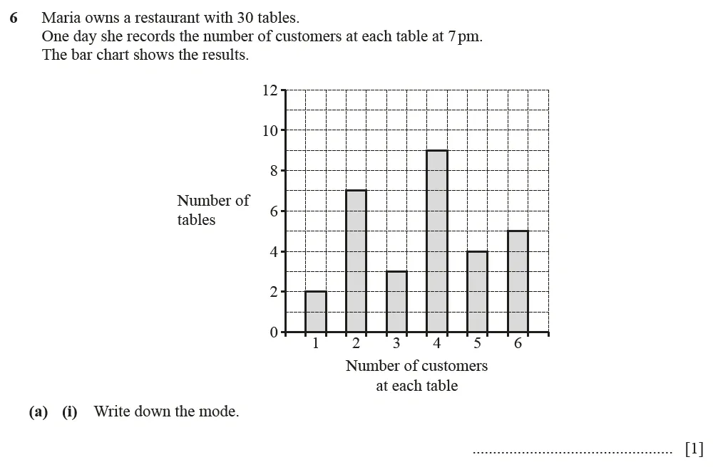 Question 06(a)(i) - Cambridge IGCSE Maths Past Papers - Core Calculator June 2022 - Paper 33
