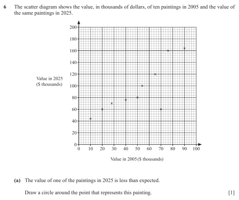 Question 6(a) - Cambridge IGCSE Maths Past Papers - Extended Non Calculator - Paper 2 - TZ3 November 2025