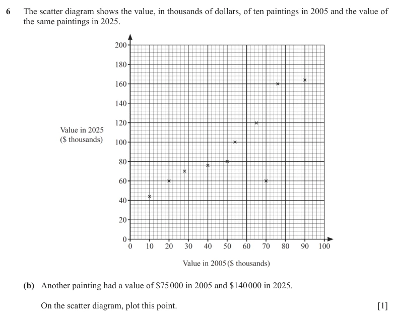 Question 6(b) - Cambridge IGCSE Maths Past Papers - Extended Non Calculator - Paper 2 - TZ3 November 2025
