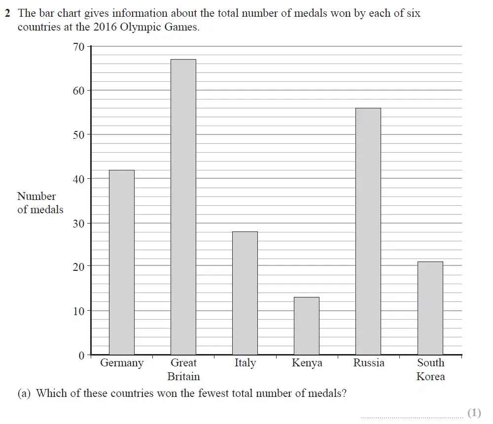 Question 05 - Edexcel IGCSE Maths Past Papers - Foundation Calculator June 2018 - Paper 1