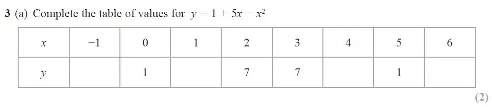 Question 03(a) - Edexcel IGCSE Maths Past Papers - Higher Resit Calculator June 2019 - Paper 2